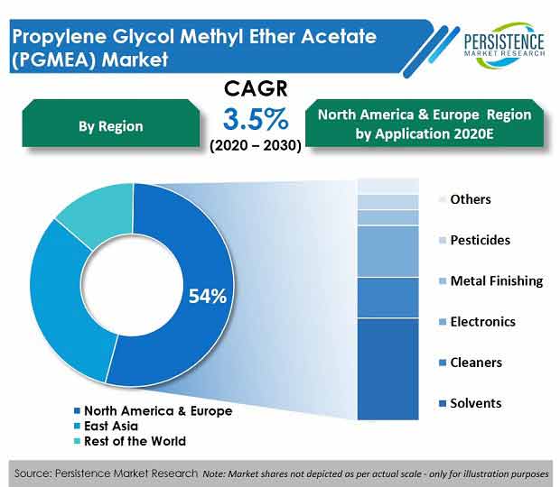Propylene Glycol Methyl Ether Acetate (PGMEA) Market